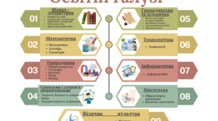 Схема "Освітні галузі"