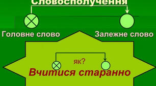 Словосполучення. Речення. Головні та другорядні члени речення.