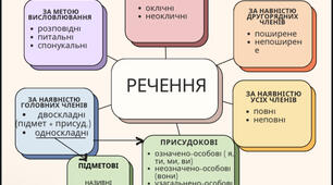 Речення. Синтаксични розбір. Схема класифікації простих речень за різними критеріями