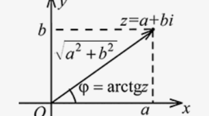 Дії над комплексними числами у тригонометричній формі