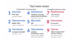 Частини мови