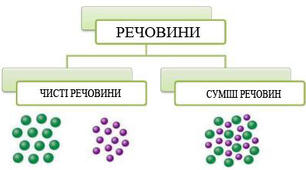 Чисті речовини та суміші. 7кл.НУШ