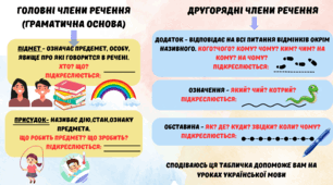 Таблиця з теми "Головні і другорядні члени речення" для учнів 5 класу