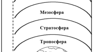 Модель будови атмосфери.