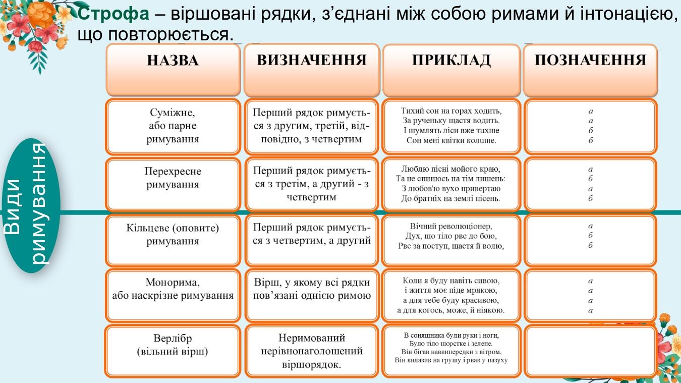 Види римування Строфа – віршовані рядки, з’єднані між собою римами й інтонацією, що повторюється.