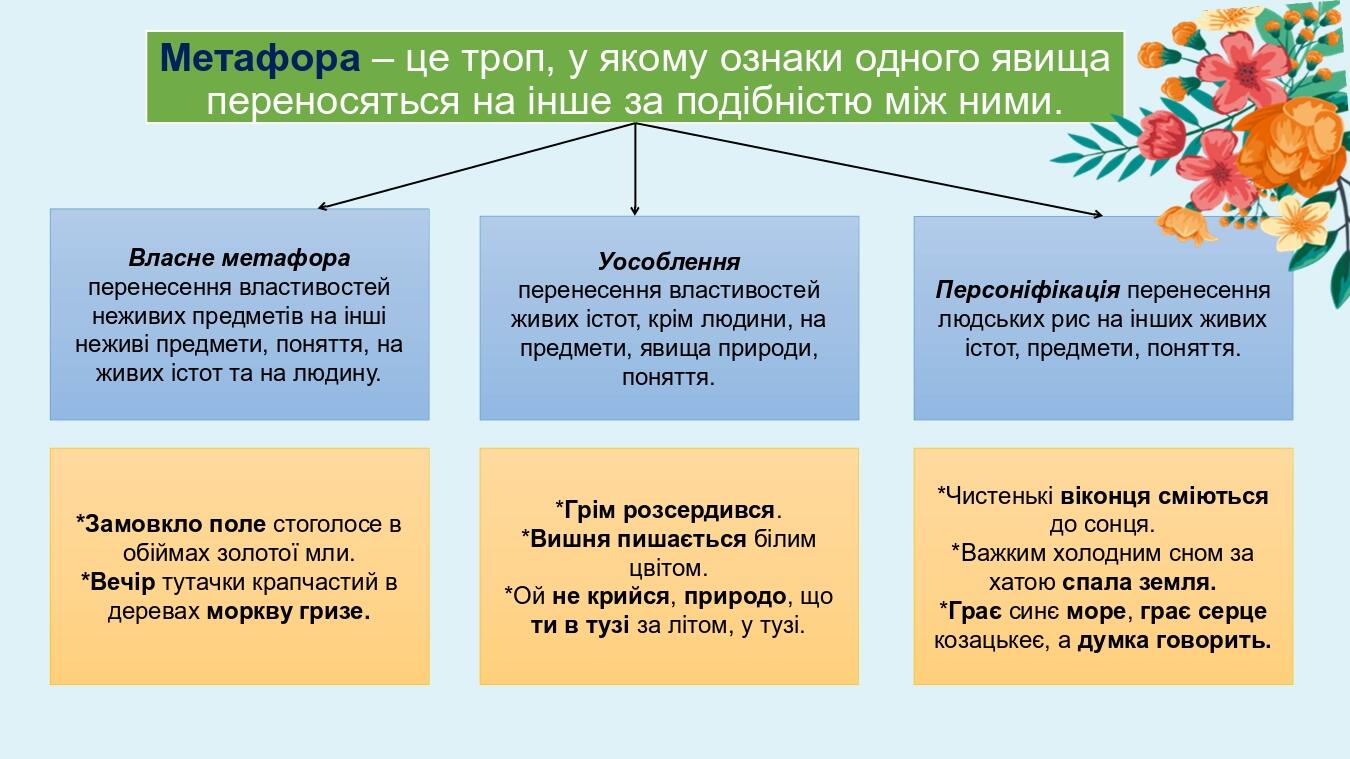 Метафора – це троп, у якому ознаки одного явища переносяться на інше за подібністю між ними. Власне метафора перенесення властивостей неживих предм...