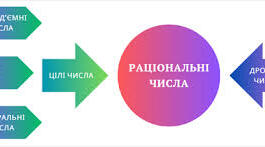 Презентація "Цілі числа. Раціональні числа" 6 клас НУШ