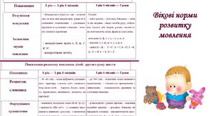 Буклет "Вікові норми  розвитку мовлення"