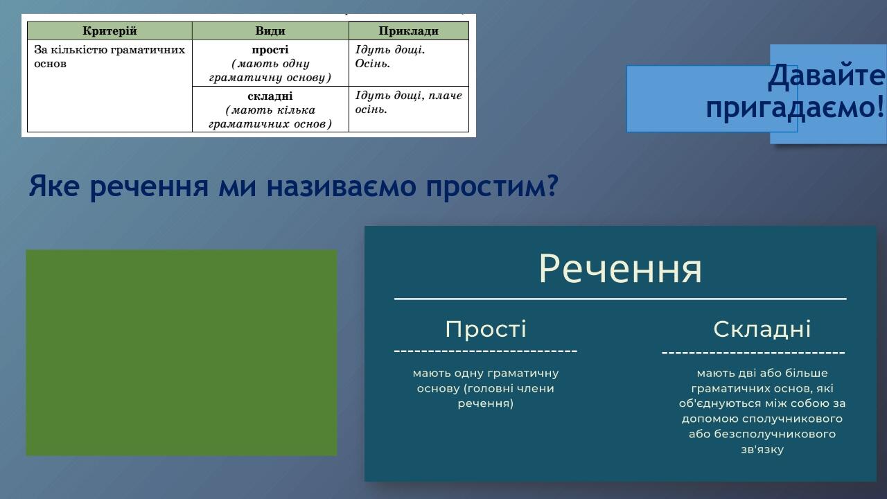 Давайте пригадаємо! Просте речення — речення, що складається з одного або кількох граматично поєднаних слів, які виражають відносно закінчену думку...