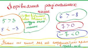 Порівняння раціональних чисел
