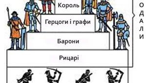 Презентація 7 клас .Всесвітня історія НУШ. Етапи державотворення в середні віки.