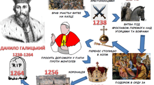 Ментальна карта "Галицько-Волинська держава"