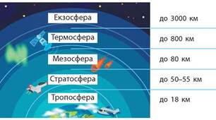 Узагальнення теми " Атмосфера"